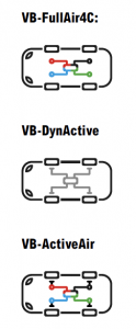 „VB-ActiveAir“ pneumatinė pakaba su aktyviais amortizatoriais